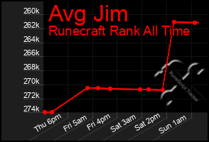 Total Graph of Avg Jim