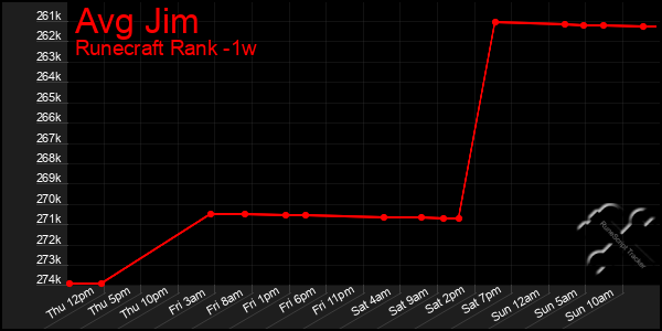 Last 7 Days Graph of Avg Jim