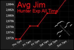 Total Graph of Avg Jim