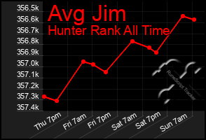 Total Graph of Avg Jim