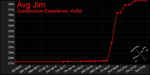Last 31 Days Graph of Avg Jim