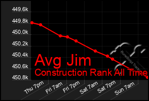 Total Graph of Avg Jim