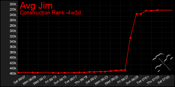 Last 31 Days Graph of Avg Jim