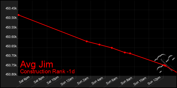 Last 24 Hours Graph of Avg Jim