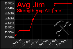 Total Graph of Avg Jim