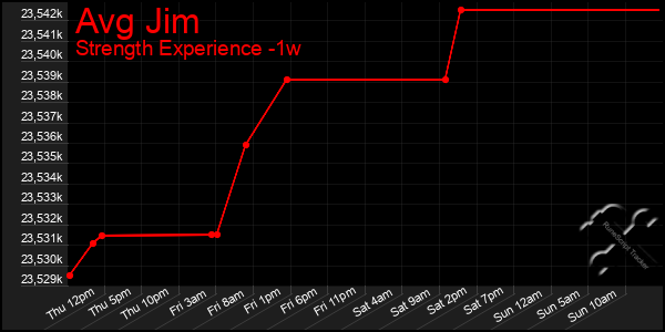 Last 7 Days Graph of Avg Jim