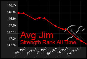 Total Graph of Avg Jim