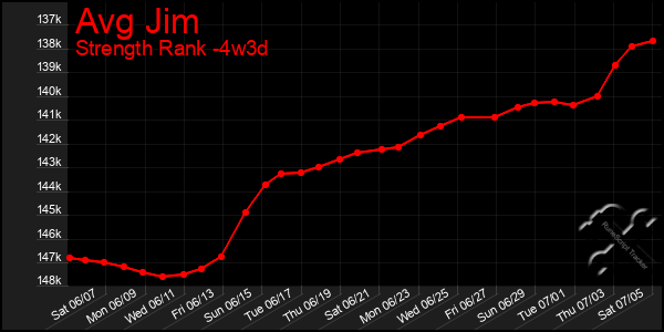 Last 31 Days Graph of Avg Jim