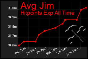 Total Graph of Avg Jim