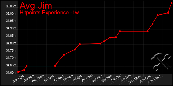 Last 7 Days Graph of Avg Jim