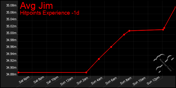 Last 24 Hours Graph of Avg Jim