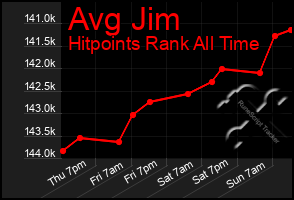 Total Graph of Avg Jim