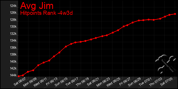 Last 31 Days Graph of Avg Jim