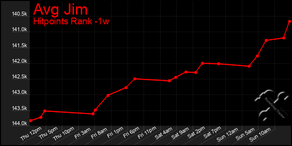 Last 7 Days Graph of Avg Jim