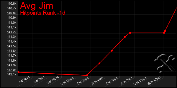 Last 24 Hours Graph of Avg Jim