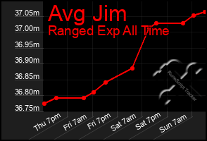Total Graph of Avg Jim