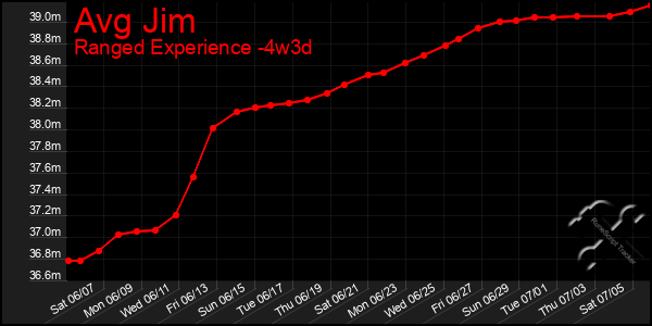 Last 31 Days Graph of Avg Jim