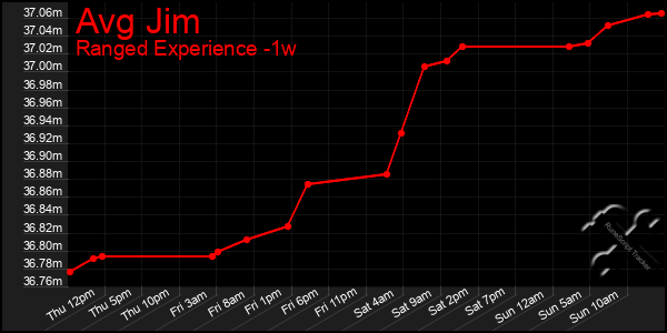 Last 7 Days Graph of Avg Jim