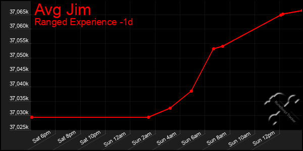 Last 24 Hours Graph of Avg Jim