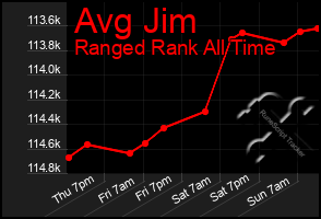 Total Graph of Avg Jim