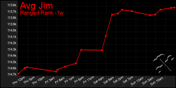 Last 7 Days Graph of Avg Jim