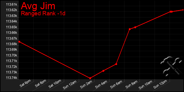 Last 24 Hours Graph of Avg Jim