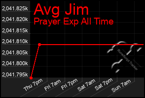 Total Graph of Avg Jim