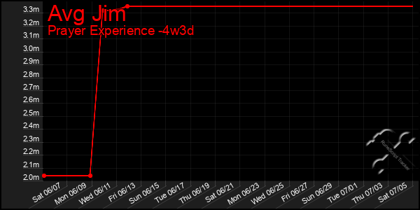 Last 31 Days Graph of Avg Jim