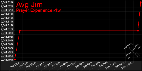 Last 7 Days Graph of Avg Jim
