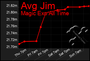 Total Graph of Avg Jim