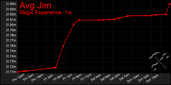 Last 7 Days Graph of Avg Jim