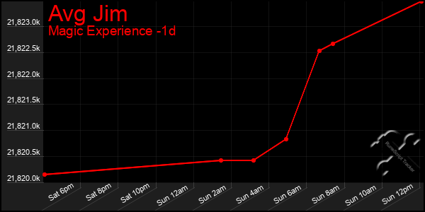Last 24 Hours Graph of Avg Jim