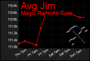 Total Graph of Avg Jim