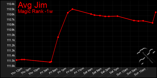 Last 7 Days Graph of Avg Jim