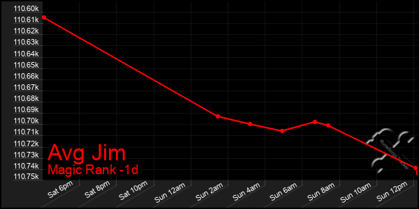 Last 24 Hours Graph of Avg Jim