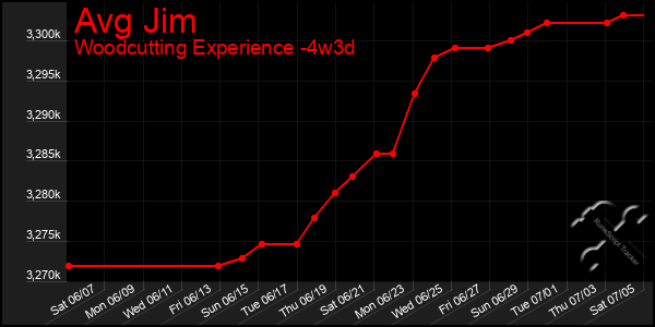 Last 31 Days Graph of Avg Jim