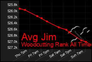 Total Graph of Avg Jim