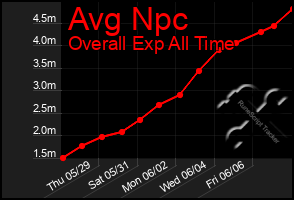 Total Graph of Avg Npc