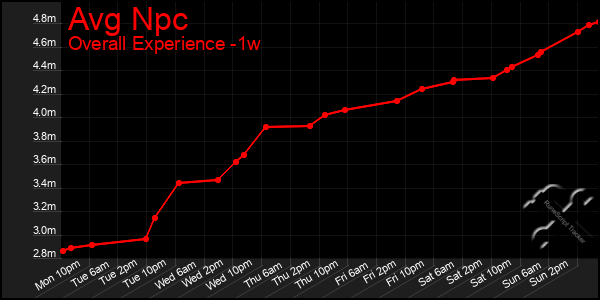 1 Week Graph of Avg Npc