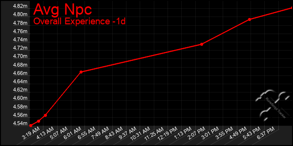 Last 24 Hours Graph of Avg Npc