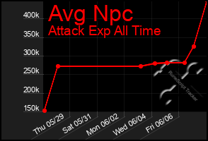Total Graph of Avg Npc