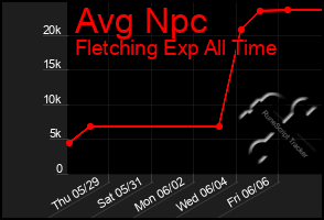 Total Graph of Avg Npc