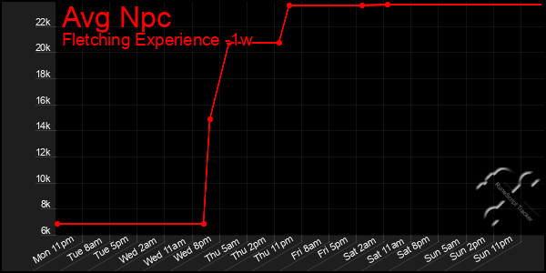 Last 7 Days Graph of Avg Npc