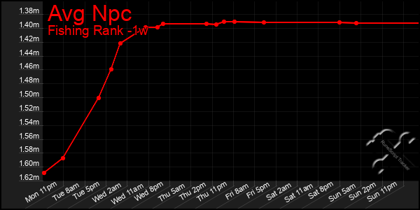 Last 7 Days Graph of Avg Npc
