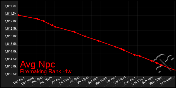 Last 7 Days Graph of Avg Npc