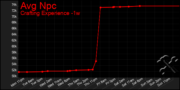 Last 7 Days Graph of Avg Npc