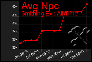 Total Graph of Avg Npc