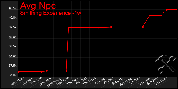 Last 7 Days Graph of Avg Npc
