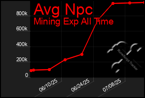 Total Graph of Avg Npc