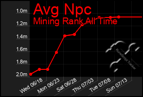 Total Graph of Avg Npc
